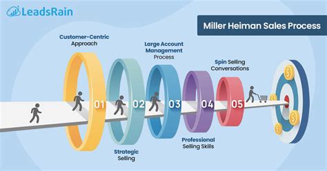 miller heiman sales methodology training.